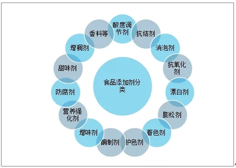 從新疆“麥趣爾”牛奶事件，淺談食品生產企業食品添加劑的管理